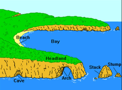 Features of coastal erosion