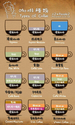 咖啡种类全知道。