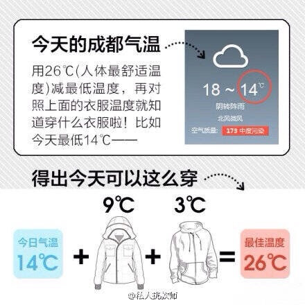 【天凉啦，记住这个26℃穿衣法则】比较厚的羽绒服相当于9℃，薄款羽绒服相当于6℃，稍厚的棉衣是5℃，厚羊毛衫是4℃，棉背心4℃，抓绒衣服、薄外套是3℃，厚的棉毛衫2℃，薄的棉毛衫是1℃等。若温度为22℃，那么穿一件短袖T加一件薄外套就可以。很实用，转给大家！