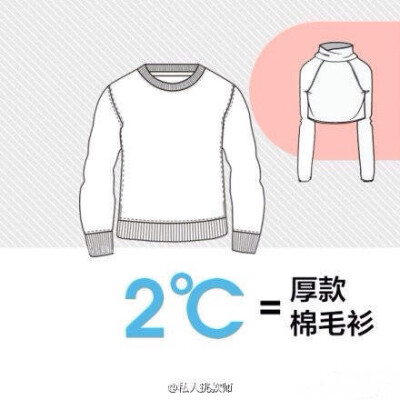 【天凉啦，记住这个26℃穿衣法则】比较厚的羽绒服相当于9℃，薄款羽绒服相当于6℃，稍厚的棉衣是5℃，厚羊毛衫是4℃，棉背心4℃，抓绒衣服、薄外套是3℃，厚的棉毛衫2℃，薄的棉毛衫是1℃等。若温度为22℃，那么穿一…