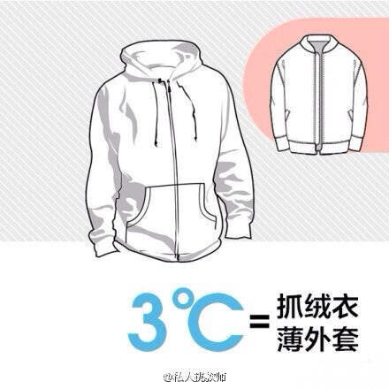 【天凉啦，记住这个26℃穿衣法则】比较厚的羽绒服相当于9℃，薄款羽绒服相当于6℃，稍厚的棉衣是5℃，厚羊毛衫是4℃，棉背心4℃，抓绒衣服、薄外套是3℃，厚的棉毛衫2℃，薄的棉毛衫是1℃等。若温度为22℃，那么穿一件短袖T加一件薄外套就可以。很实用，转给大家！