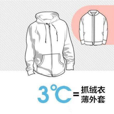 【天凉啦，记住这个26℃穿衣法则】比较厚的羽绒服相当于9℃，薄款羽绒服相当于6℃，稍厚的棉衣是5℃，厚羊毛衫是4℃，棉背心4℃，抓绒衣服、薄外套是3℃，厚的棉毛衫2℃，薄的棉毛衫是1℃等。若温度为22℃，那么穿一…