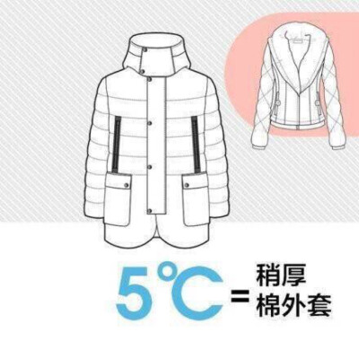 【天凉啦，记住这个26℃穿衣法则】比较厚的羽绒服相当于9℃，薄款羽绒服相当于6℃，稍厚的棉衣是5℃，厚羊毛衫是4℃，棉背心4℃，抓绒衣服、薄外套是3℃，厚的棉毛衫2℃，薄的棉毛衫是1℃等。若温度为22℃，那么穿一…