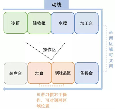  厨房工作区布置在两对侧墙面，适合短粗型厨房。通过厨房可达阳台的户型，特别适用此布局。储物区→备餐区→烹制区二字排列，动线迂回贯穿做饭流程。