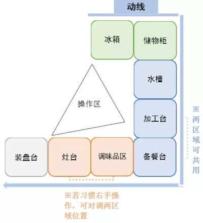 如果是无阳台厨房，第三面墙的闲置，极大的浪费了空间。这种情况，选择U型布局，空间使用率会更高。 功能区环绕三面墙布置，储物区→备餐区→烹制区U型排列，各功能区衔接到位，适合大厨房选择。