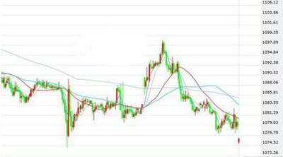 黄金价格1070美元/盎司一线难守http://www.followme.com/Post/NewsDetail/10434 10月中旬以来，黄金价格一路下挫，特别是美联储议息会议向市场强化12月加息预期后，黄金价格加速下跌。本月，受非农数据靓丽的影响，…