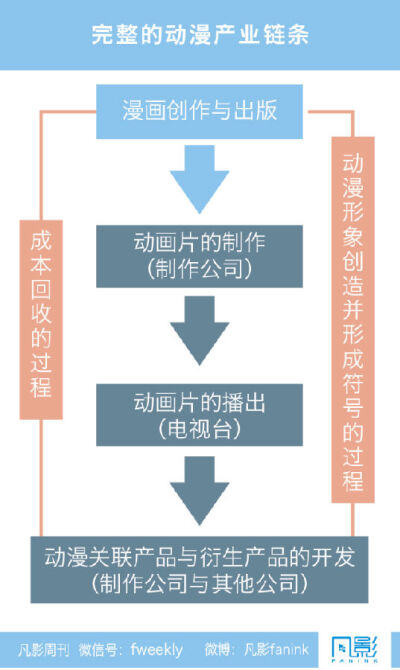 动漫产业链条