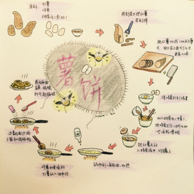 #手帐#与#手绘食谱# 薯饼～原料有红薯，鸡蛋和浓汤。【步骤】红薯削皮切成一厘米厚的圆片，用刀划痕。鸡蛋打到碗里，倒入浓汤拌匀。红薯片放到碗里裹上鸡蛋液。锅中倒入食用油，加热，将裹了蛋液的红薯片放入锅中煎…