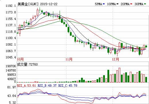 【Follow me】圣诞前夕金价窄幅震荡终结两日连涨收阴http://www.followme.com/Post/NewsDetail/11766 周二(12月22日)金价小幅收跌，结束了此前连续两个交易日上涨的态势，继续受制于1080整数线限制。由于圣诞假期前夕，整体波动维持在大约7美元的空间内窄幅震荡。