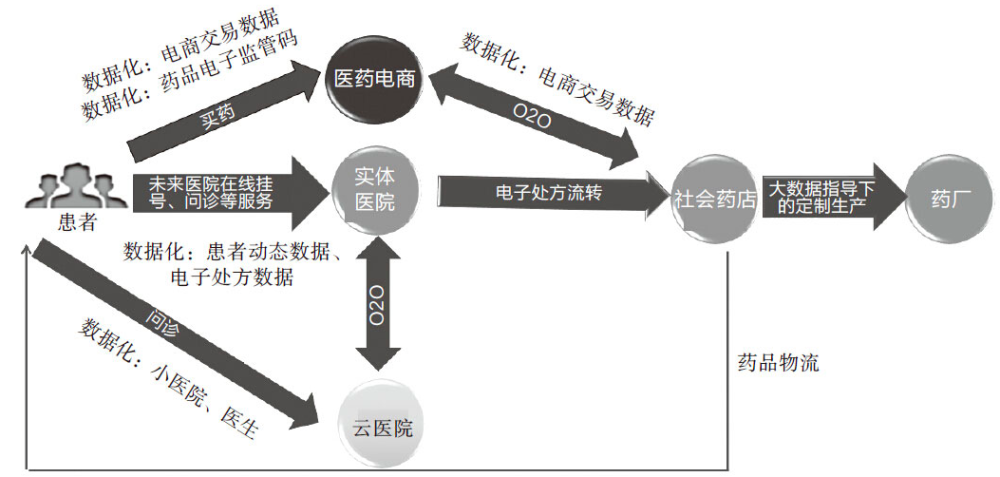 互联网+医疗的方向