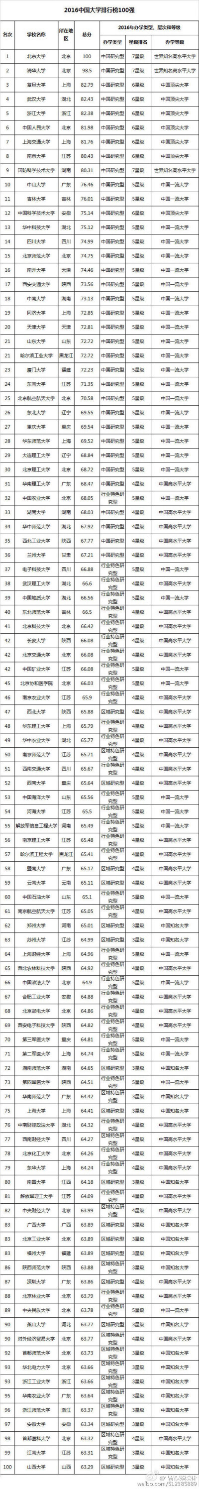 2016中国高校排行榜 送给高三的你 加油 最后半年 相信自己