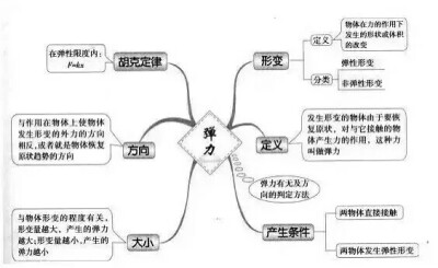 高中 物理