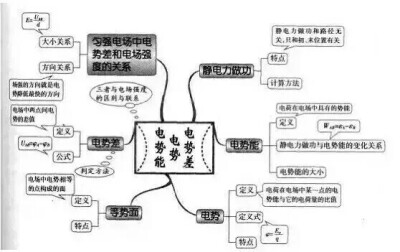 高中 物理