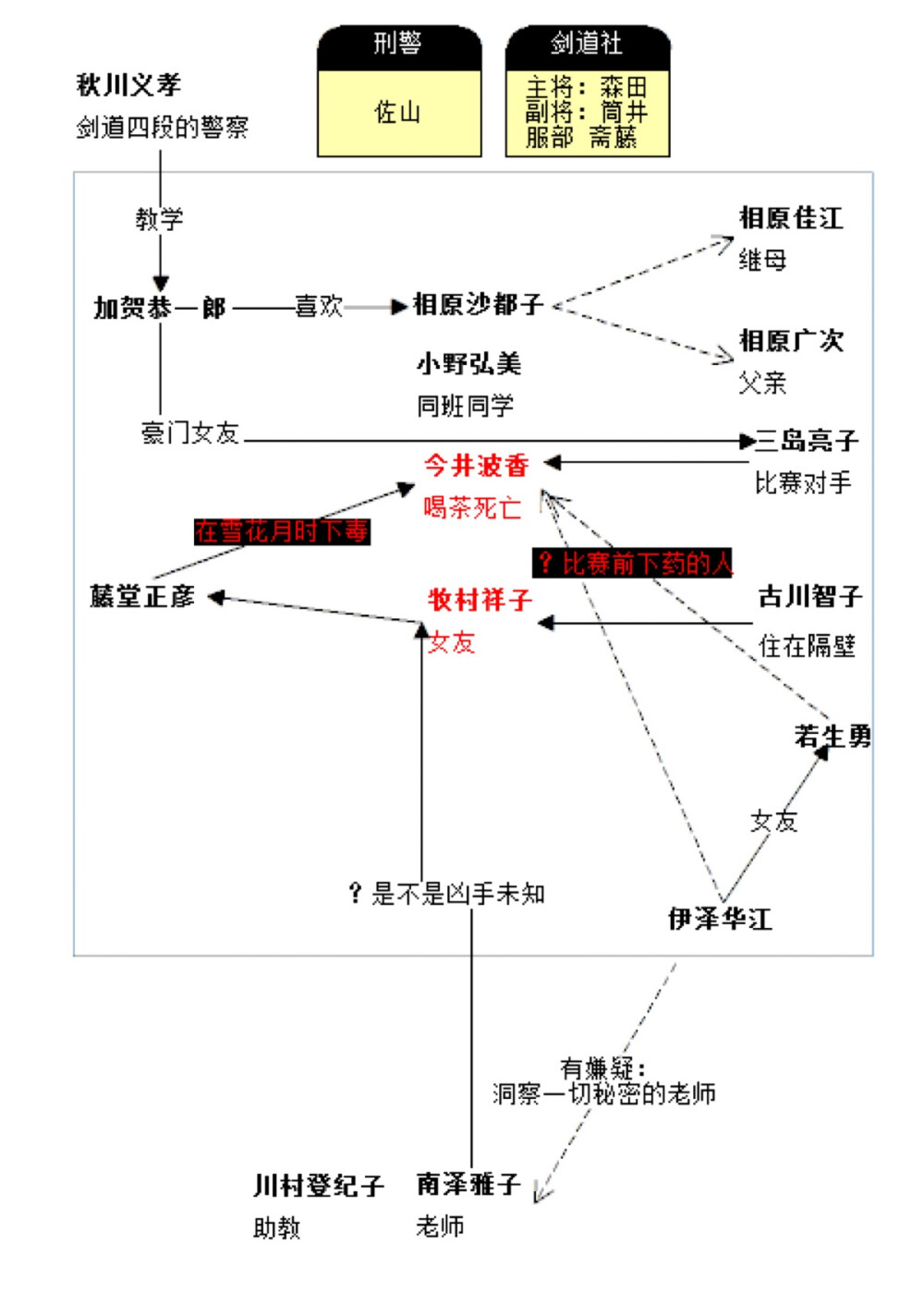 毕业前杀人游戏（雪月花杀人游戏）