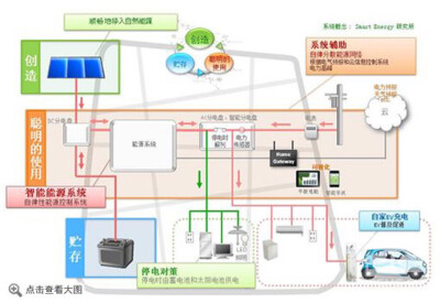 太阳能系统