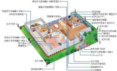 智能房屋系统