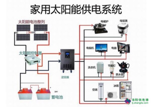 房子那点事儿