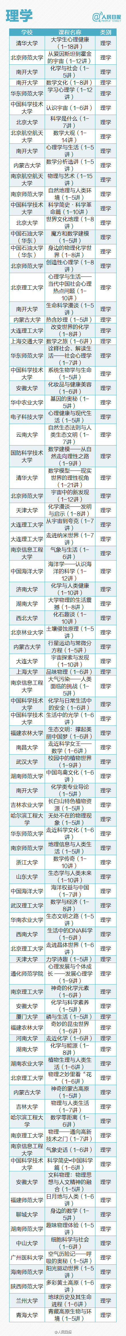 【教育部推荐：900多精品课程！在家就能听北大清华等高校名师授课】近日，教育部公布第八批“精品视频公开课”。目前，已有900多部、12大类精彩纷呈的课程。视频：O网页链接 经济学、法学、医学、理学、工学……总有你需要的，这个周末，给自己充充电吧。转发收藏，超实用！