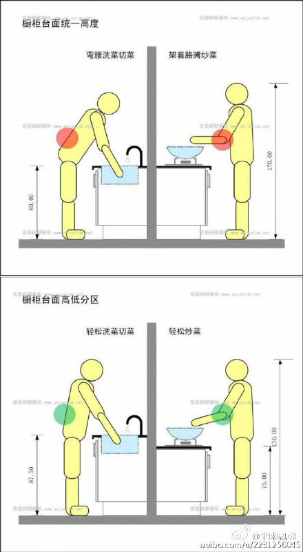 【实用贴：砖砌橱柜布局规划细则】让你的厨房用得更加得心应手，马住！