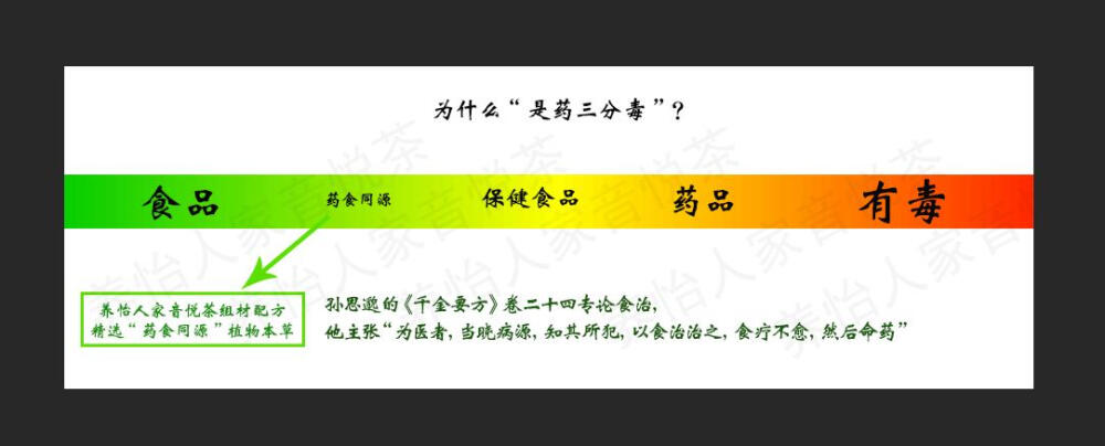 养怡人家音悦茶就是从“药食同源”中精心挑选的部分组材，加上一些常用的食材，更重要的是配方比例，中医不传之秘在于量，用“哪个”自然重要，用“多少”更为精妙！ 养怡人家音悦茶由老中医经验配方基础上加以改良，不只是保留原有功效，同时辅以茶饮风格，口感醇厚，回味悠长。