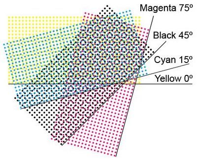 Screen angle - In offset printing, the screen angle is the angle at which the halftones of a separated color is outputted to a lithographic film, hence, printed on final product media. To improve print quality and reduce moiré patterns, the screen for each color is set at a different angle. While t