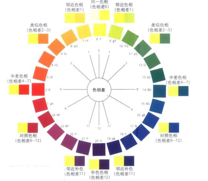 同色 邻色 类似色 中差色 对比色