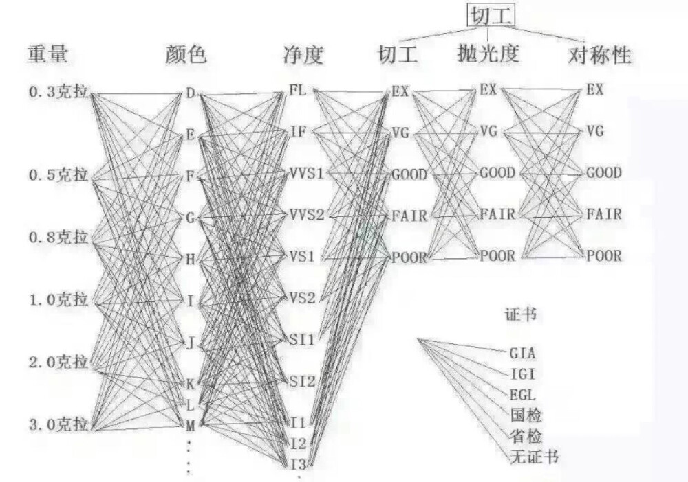 教你如何看钻石