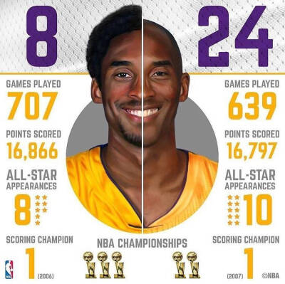 科比布莱恩特Kobe Bryant洛杉矶湖人LA 8号与24号
#科比退役#
#KB20##THANKYOUKOBE##科比再见#