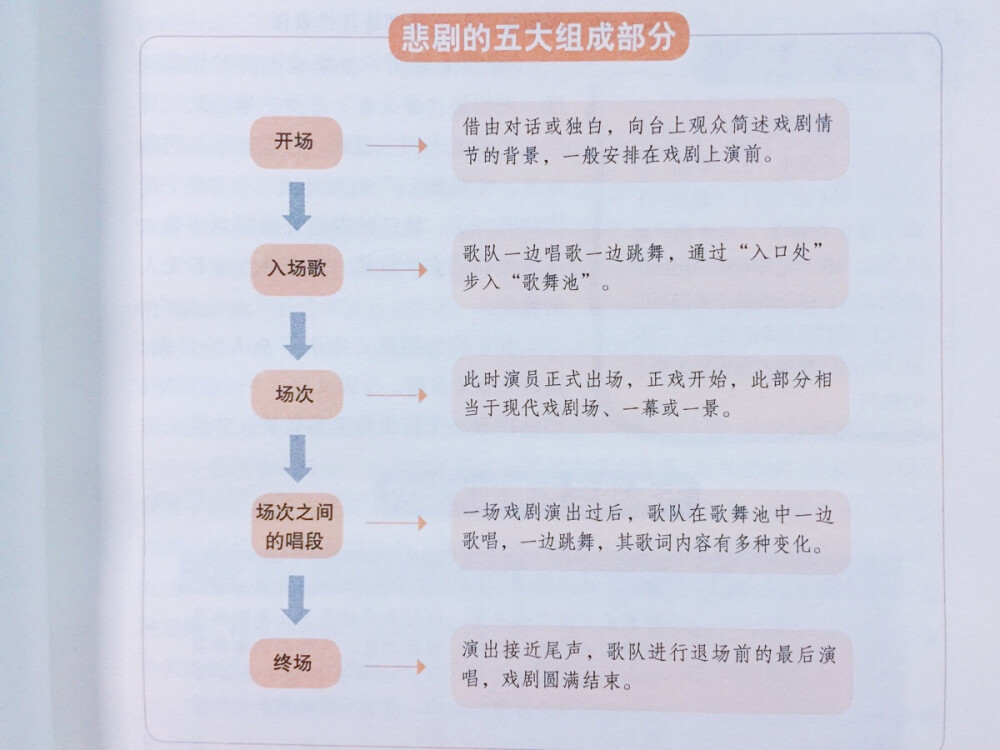 《文学原来这么有趣》古希腊悲剧里的“悲”其实是‘庄严’‘崇高’的意思，追求的是一种悲壮美。他们选取古希腊英雄的悲壮故事作为题材，希望通过对这种严肃，高尚行为的模仿，来净化观众的心境，帮助其摆脱尘世的苦恼。