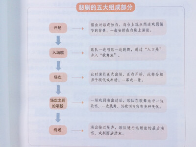 《文学原来这么有趣》古希腊悲剧里的“悲”其实是‘庄严’‘崇高’的意思，追求的是一种悲壮美。他们选取古希腊英雄的悲壮故事作为题材，希望通过对这种严肃，高尚行为的模仿，来净化观众的心境，帮助其摆脱尘世的苦…