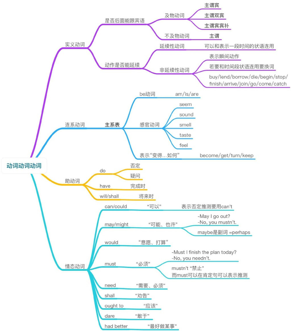 放肆当学霸(英语-动词)