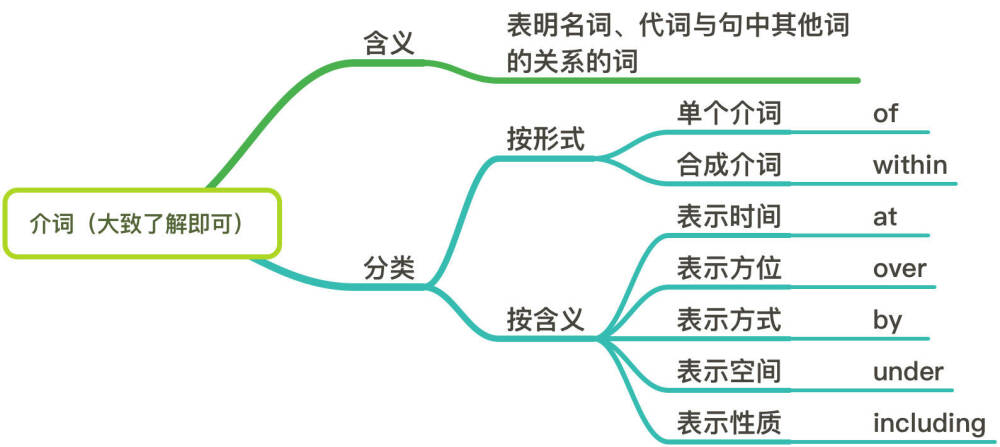 放肆当学霸(介词)