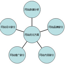 网站优化方案：网站数据分析，网站品牌部分，网站内容部分，望着那推广部分，网站设计部分。