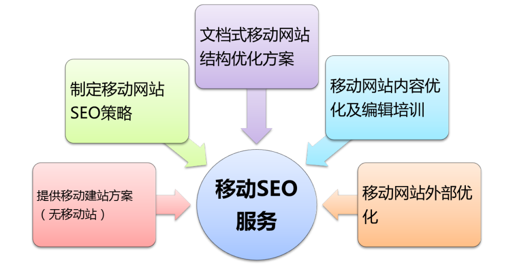 制定移动网站SEO政策，提供移动建站方案，文档是移动网站结构优化方案，移动网站内容优化编辑培训，移动网站外部优化