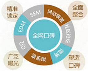 优化十大常用技巧:1. 使用与关键字相关的文章标题2. 使用关键字元标签3. 使用相关的Tag和关键字4. 使用短语关键字5. 使用关键字建议工具6. 在文章正文中使用关键字7. 在Post Slug（文章缩略名）中使用关键字8. 在标题和粗体字中使用关键字9. 在图片的标题和Alt信息中使用关键字10. 使用与关键字相关的超链接