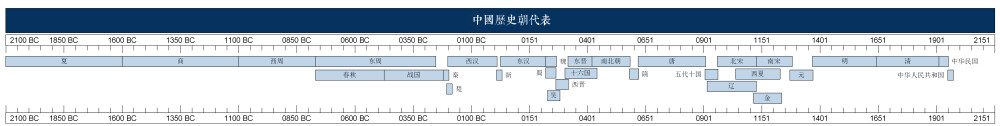 中國歷史朝代表