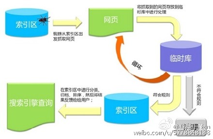 互联网信息爆发式增长，如何有效的获取并利用这些信息是搜索引擎工作中的首要环节。数据抓取系统作为整个搜索系统中的上游，主要负责互联网信息的搜集、保存、更新环节，它像蜘蛛一样在网络间爬来爬去，因... °搜索引擎工作原理