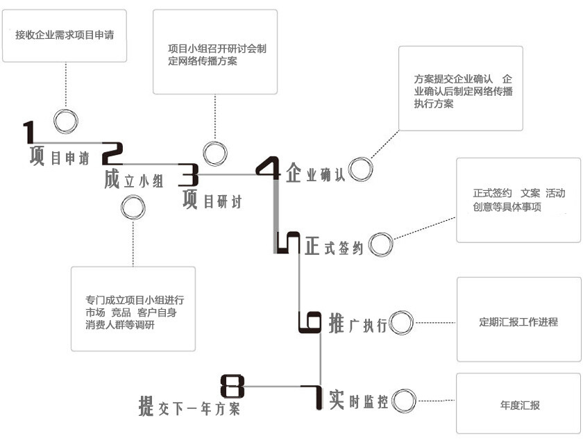 关键词的选取诊断：
1、所选的关键词是否符合我们要推广的产品
2、关键词是否符合当前页面
3、所选的关键词竞争是否激烈
4、是否符合客户的搜索习惯