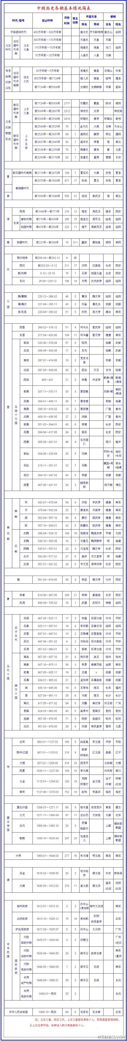 中国朝代表高清图片