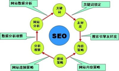 SEO诊断分析