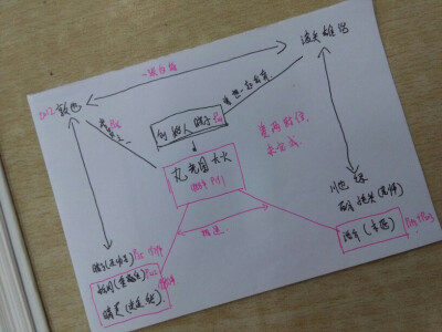 2016.5.25 有阵雨，闷湿。第一遍，有些感动，但有点乱。看了第二遍还是理不清，就动手画了关系图。文中那个怀疑自己不该存在世上的女孩，回复三小偷白纸的回信，那个直到死之前仍坚持梦想的歌手。以上是感动我…
