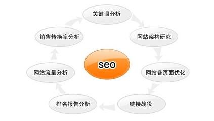 SEO优化