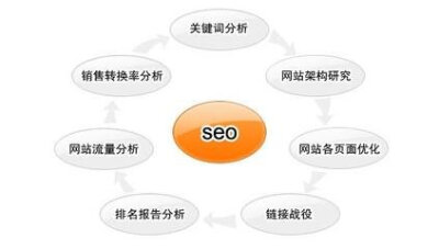 SEO优化