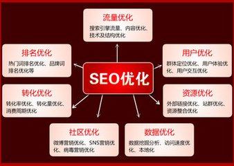 SEO优化