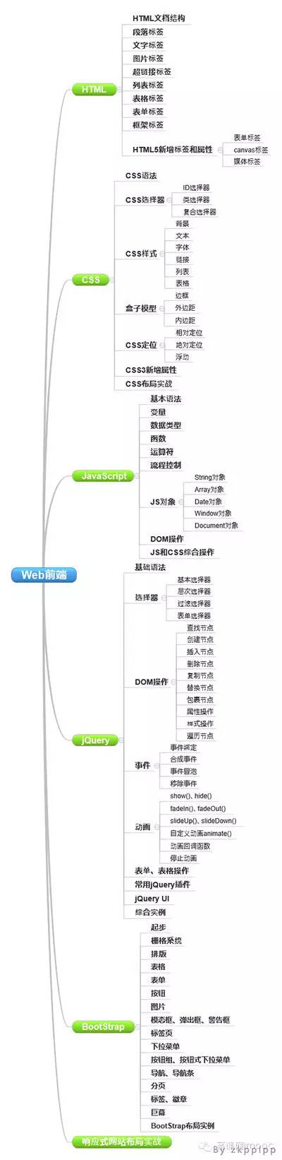 Web前端的学习路线