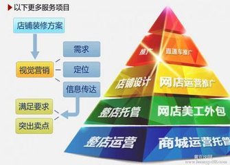 网络销售平台搭建 市场调研/运营规划:结合品牌与线上消费者情况确定网络销售品牌定位，并制定三阶段规划。 项目团队组建:网营为每个客户建立一个完整项目团队，并协助企业培养自身团队。 入驻平台:提供入驻淘宝等高…