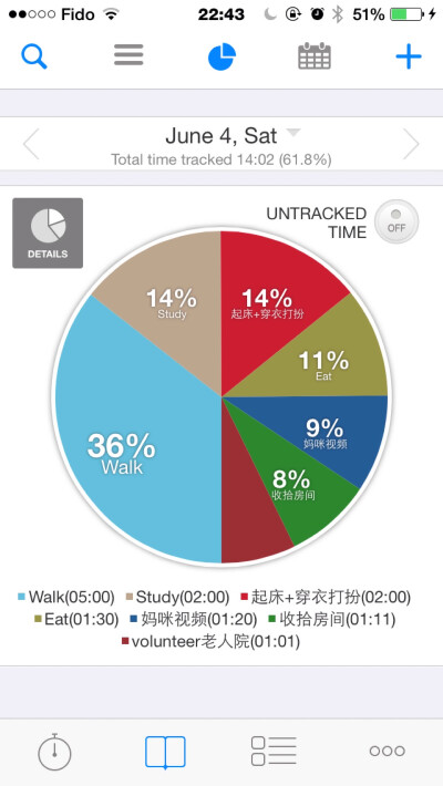 感觉有些懈怠了，要再加油啊！