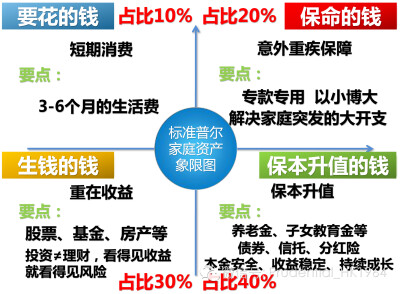 家庭资产配置图