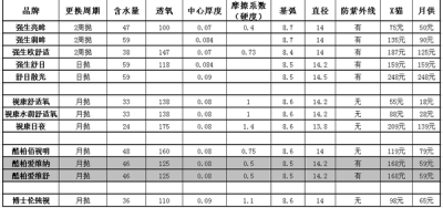 隐形眼镜 选择 品牌