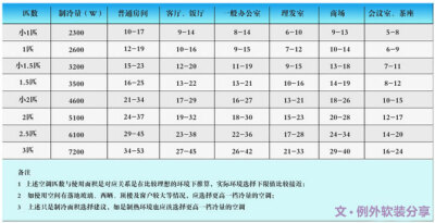  2、空调匹数适应房间大小
在选购的时候，应该根据房间体积大小选择空调，使空调的功率适合房间，空调完全满足房间制冷时，才能提高空调效率，在购买时可以向店员询问清楚。